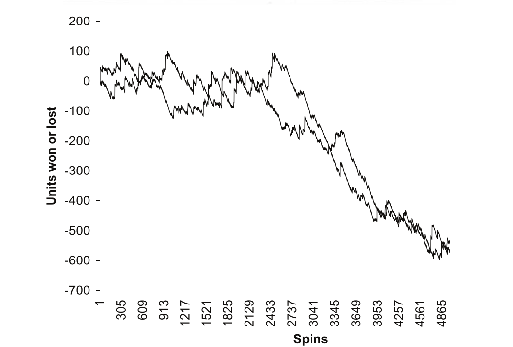 Gráfico mostrando perda de dois jogadores ao longo das rodadas